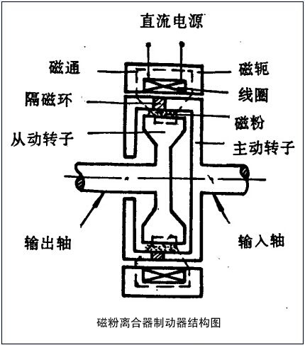 請問磁粉制動器加磁粉從哪加？
